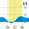 Locks tide chart for Saturday, January 13, 2024
