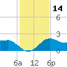 Locks tide chart for Sunday, January 14, 2024