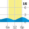Locks tide chart for Tuesday, January 16, 2024