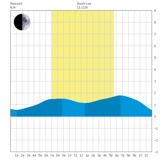 Locks tide chart for Wednesday, January 17, 2024