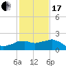 Locks tide chart for Wednesday, January 17, 2024