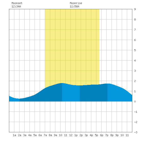Locks tide chart for Thursday, January 18, 2024
