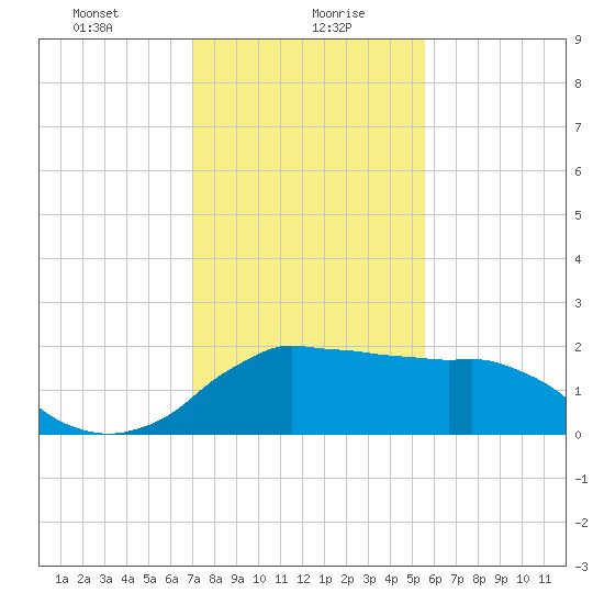 Locks tide chart for Friday, January 19, 2024