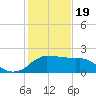 Locks tide chart for Friday, January 19, 2024