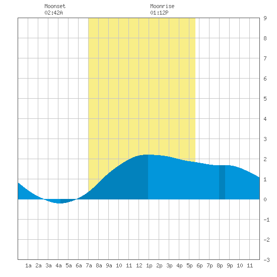 Locks tide chart for Saturday, January 20, 2024