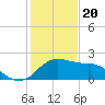 Locks tide chart for Saturday, January 20, 2024