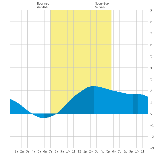 Locks tide chart for Monday, January 22, 2024