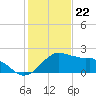 Locks tide chart for Monday, January 22, 2024