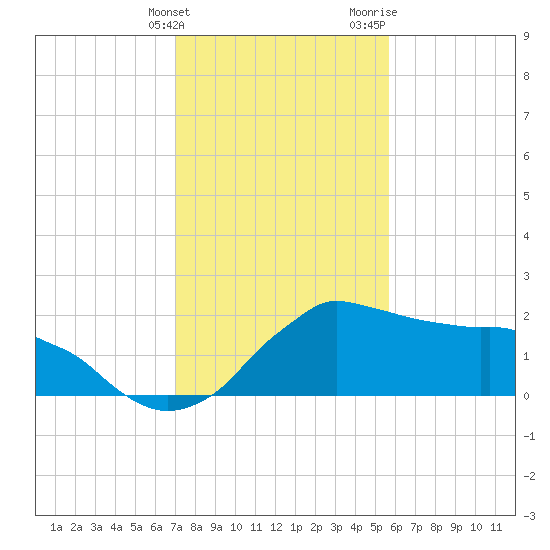 Locks tide chart for Tuesday, January 23, 2024