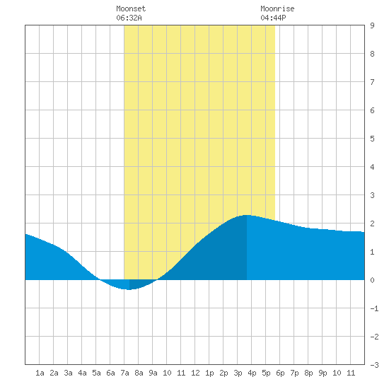 Locks tide chart for Wednesday, January 24, 2024