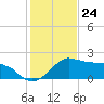 Locks tide chart for Wednesday, January 24, 2024