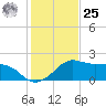Locks tide chart for Thursday, January 25, 2024