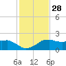 Locks tide chart for Sunday, January 28, 2024