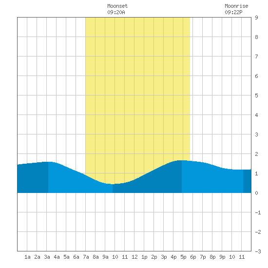 Locks tide chart for Monday, January 29, 2024