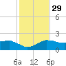 Locks tide chart for Monday, January 29, 2024