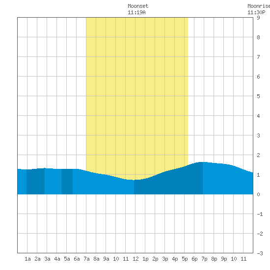 Locks tide chart for Tuesday, January 2, 2024
