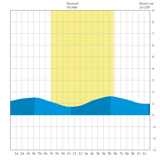 Locks tide chart for Tuesday, January 30, 2024