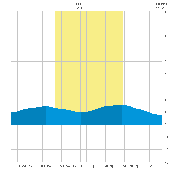 Locks tide chart for Wednesday, January 31, 2024