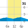 Locks tide chart for Wednesday, January 31, 2024