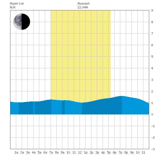 Locks tide chart for Wednesday, January 3, 2024