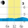 Locks tide chart for Wednesday, January 3, 2024