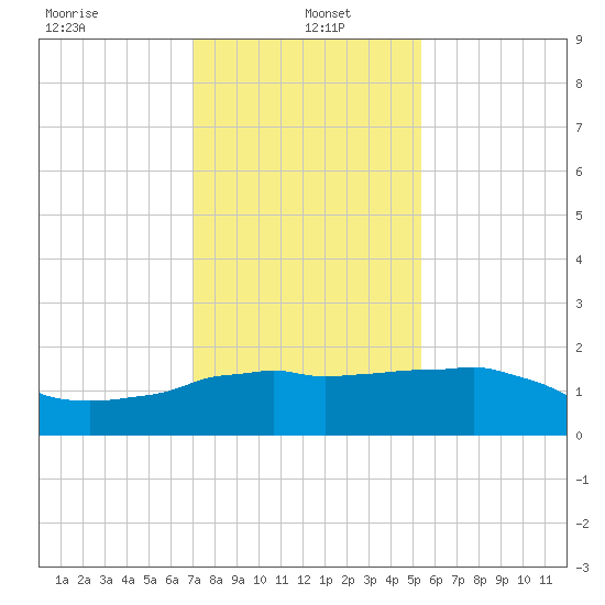 Locks tide chart for Thursday, January 4, 2024