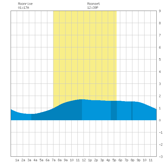 Locks tide chart for Friday, January 5, 2024