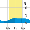 Locks tide chart for Friday, January 5, 2024