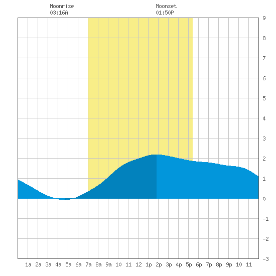 Locks tide chart for Sunday, January 7, 2024