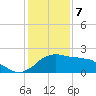 Locks tide chart for Sunday, January 7, 2024