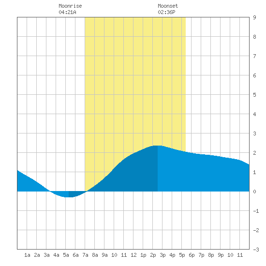 Locks tide chart for Monday, January 8, 2024
