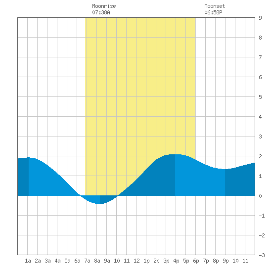 Locks tide chart for Saturday, February 10, 2024