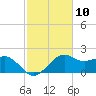 Locks tide chart for Saturday, February 10, 2024