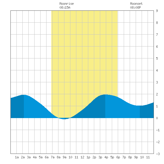 Locks tide chart for Sunday, February 11, 2024