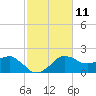 Locks tide chart for Sunday, February 11, 2024