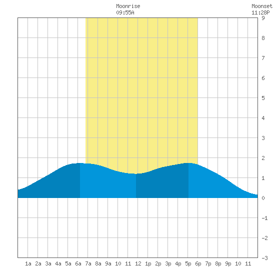 Locks tide chart for Wednesday, February 14, 2024