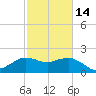 Locks tide chart for Wednesday, February 14, 2024