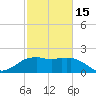 Locks tide chart for Thursday, February 15, 2024