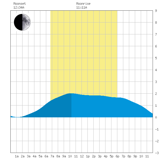 Locks tide chart for Friday, February 16, 2024