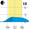 Locks tide chart for Friday, February 16, 2024