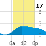 Locks tide chart for Saturday, February 17, 2024