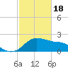 Locks tide chart for Sunday, February 18, 2024