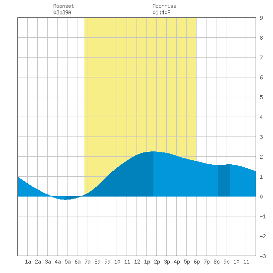 Locks tide chart for Monday, February 19, 2024