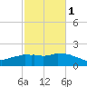 Locks tide chart for Thursday, February 1, 2024