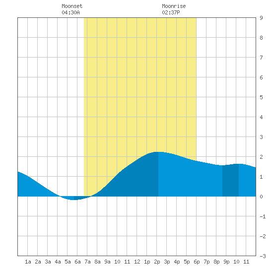 Locks tide chart for Tuesday, February 20, 2024
