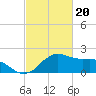 Locks tide chart for Tuesday, February 20, 2024