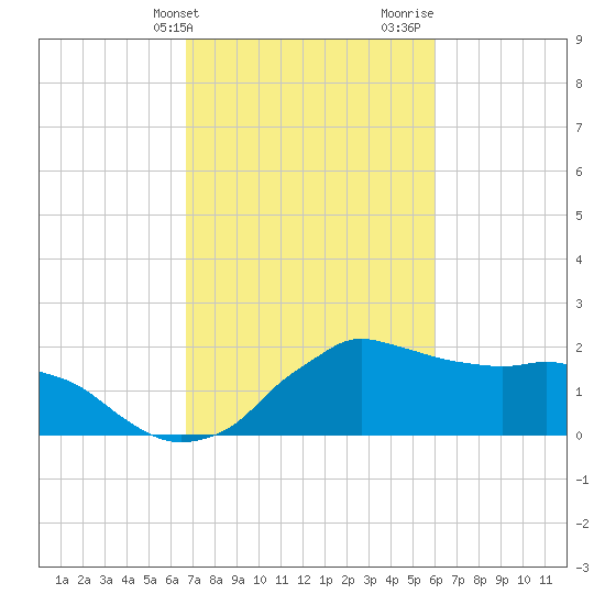 Locks tide chart for Wednesday, February 21, 2024