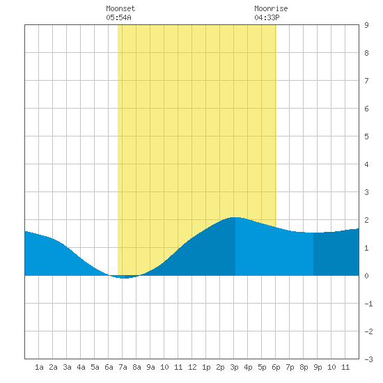 Locks tide chart for Thursday, February 22, 2024