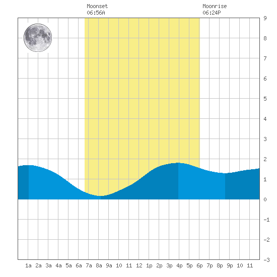 Locks tide chart for Saturday, February 24, 2024