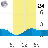 Locks tide chart for Saturday, February 24, 2024